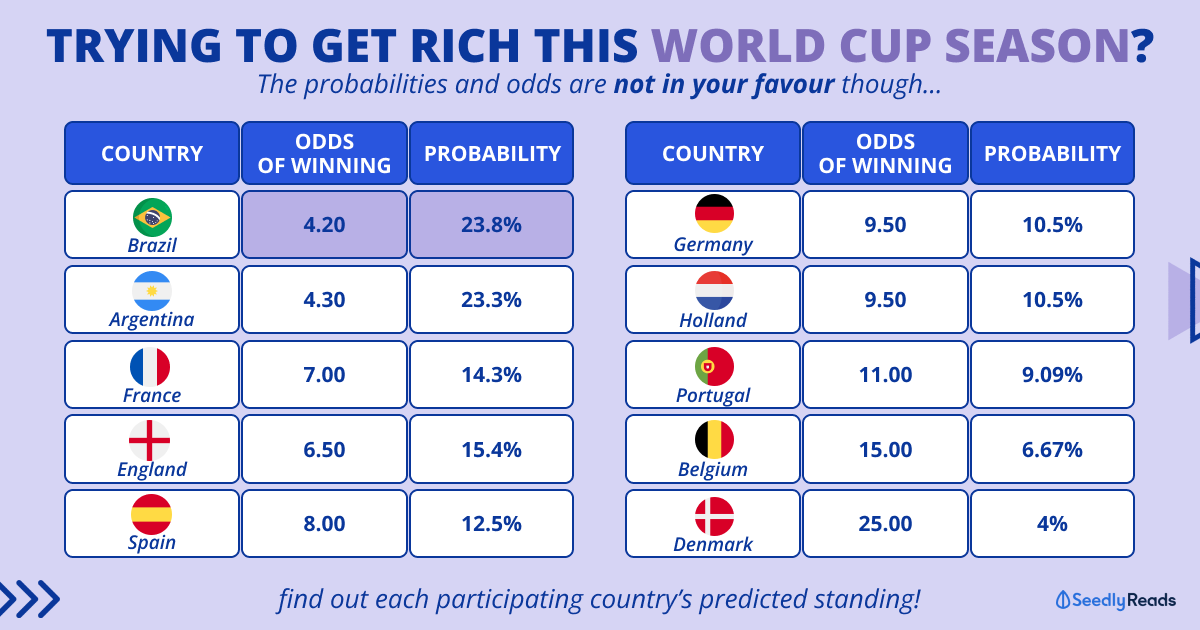World Cup 2022 Odds: Is Betting on World Cup Matches Worth it?